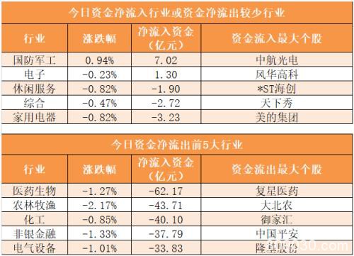 主力资金净流出318亿元 龙虎榜机构抢筹10股