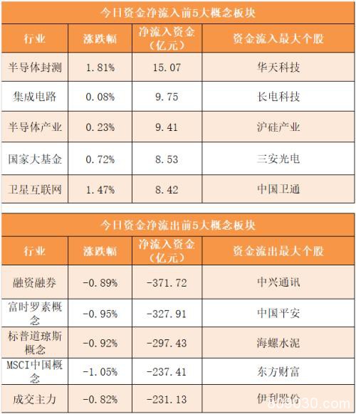 主力资金净流出318亿元 龙虎榜机构抢筹10股