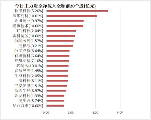 主力资金净流出318亿元 龙虎榜机构抢筹10股