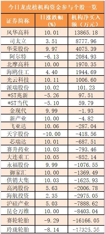 主力资金净流出318亿元 龙虎榜机构抢筹10股