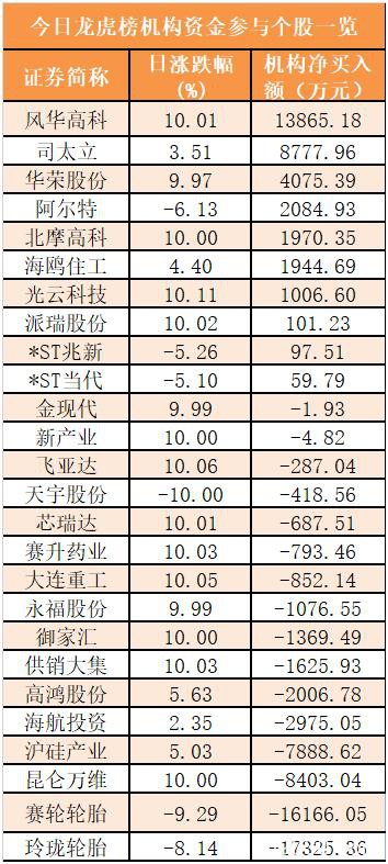 主力资金净流出318亿元 龙虎榜机构抢筹10股