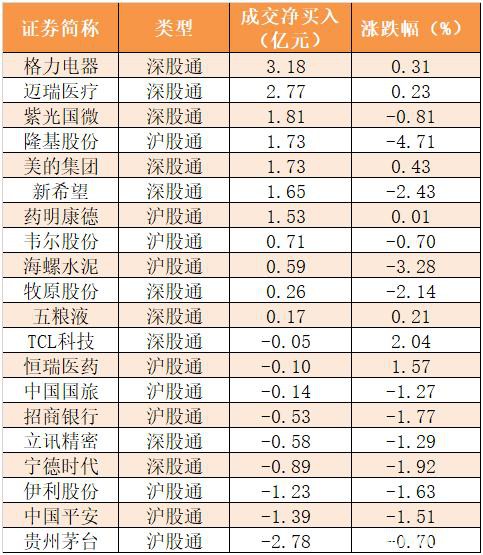 主力资金净流出318亿元 龙虎榜机构抢筹10股