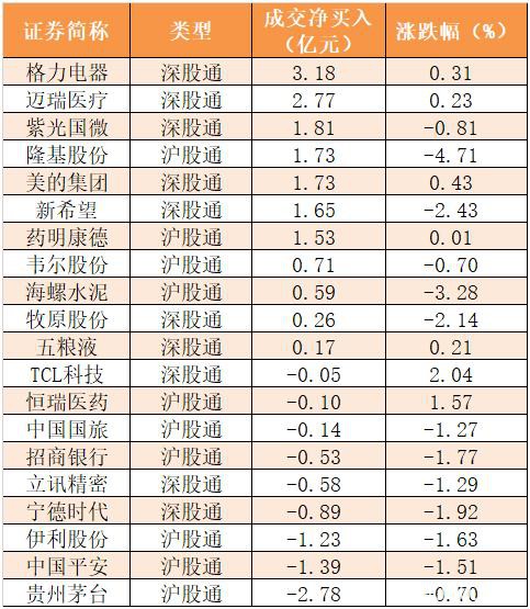 主力资金净流出318亿元 龙虎榜机构抢筹10股