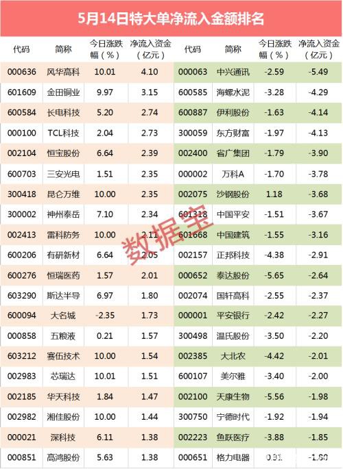 超级大单：一纸问询函吓崩7连板大牛股 资金逆市扫货