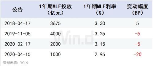 2000亿到账！第二批定向降准今日生效 机构展望后市走向