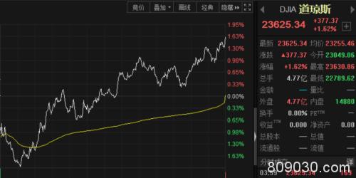 美股再现V型大逆转 原油暴涨9% 传富国与高盛合并 银行股集体大涨