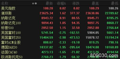 美股再现V型大逆转 原油暴涨9% 传富国与高盛合并 银行股集体大涨