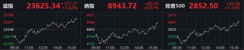 金融股强势上涨 道指结束三连跌 纽约黄金期价上涨1.43%