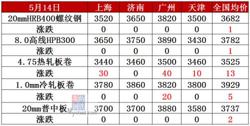 钢材总库存大降148万吨 钢价震荡中有涨