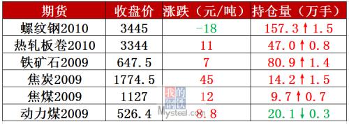 钢材总库存大降148万吨 钢价震荡中有涨