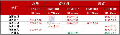 钢材总库存大降148万吨 钢价震荡中有涨