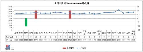 钢材总库存大降148万吨 钢价震荡中有涨