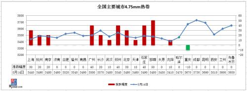 钢材总库存大降148万吨 钢价震荡中有涨