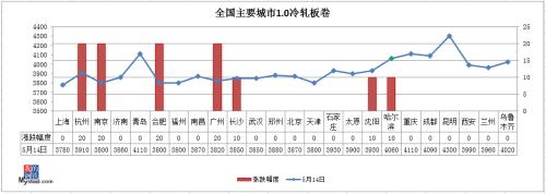 钢材总库存大降148万吨 钢价震荡中有涨