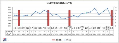 钢材总库存大降148万吨 钢价震荡中有涨