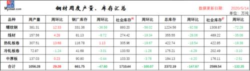 钢材总库存大降148万吨 钢价震荡中有涨