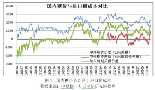 【白糖】进口压力增大 郑糖加速下跌