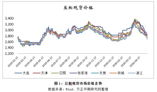 【豆粕】供应压力逐步兑现 豆粕市场偏弱运行