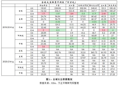 【豆粕】供应压力逐步兑现 豆粕市场偏弱运行