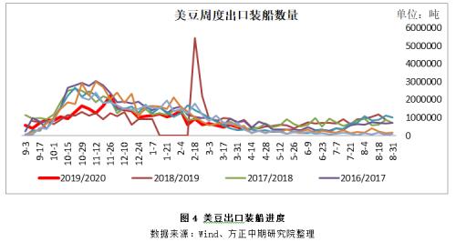 【豆粕】供应压力逐步兑现 豆粕市场偏弱运行