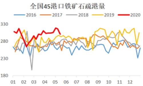 铁矿一枝独秀――需求vs供应