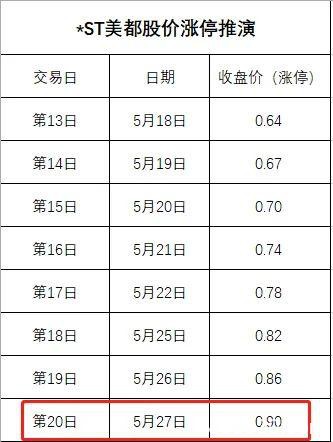 13万股民惨了！又一股铁定退市 连拉8涨停也没用！