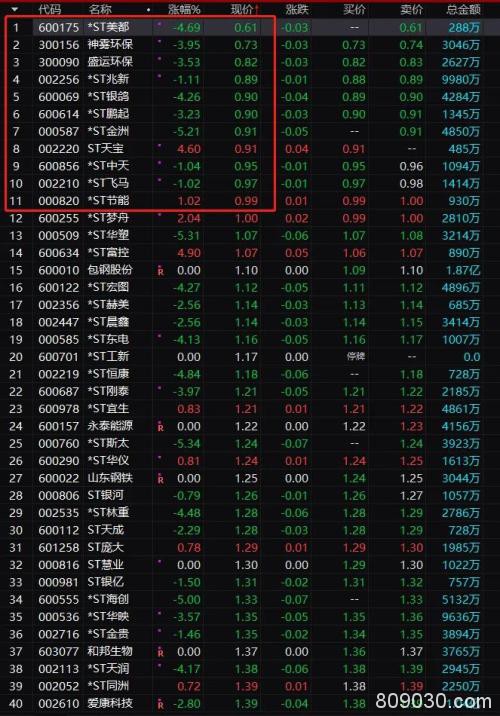 13万股民惨了！又一股铁定退市 连拉8涨停也没用！