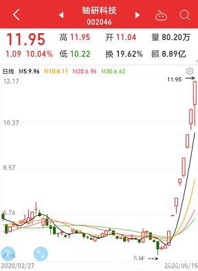 游资傻眼！8天户均躺赚12万 冷门股突发公告称订单不足万元！