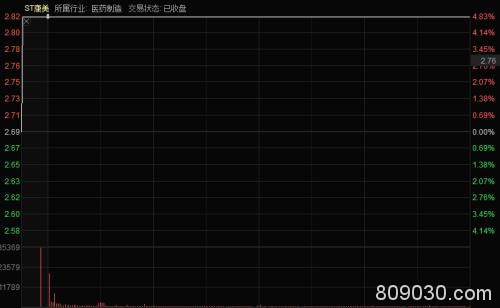 太吓人：5个月暴涨5倍 如今缩水只剩渣！