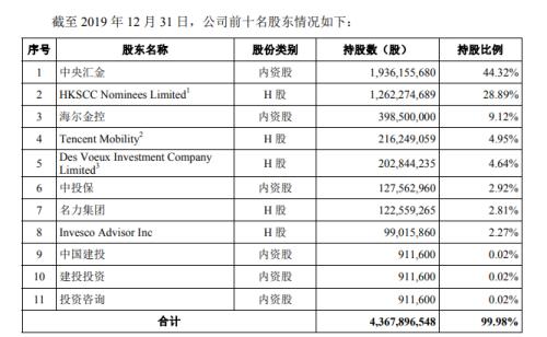 中金披露招股书！拟发不超4.59亿股，海尔腾讯阿里入前五大股东