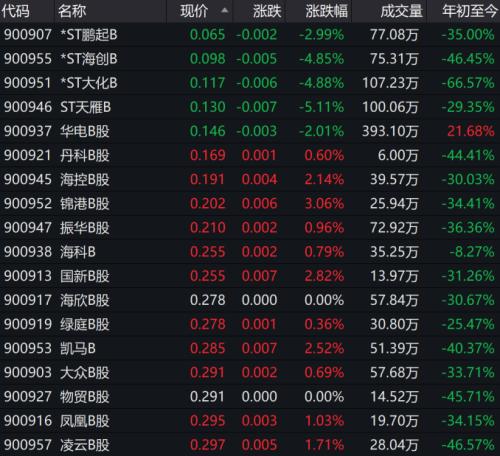 重磅利好！这家公司突放大招，“B转A”方案重出江湖！网友：B股转板潮会来？