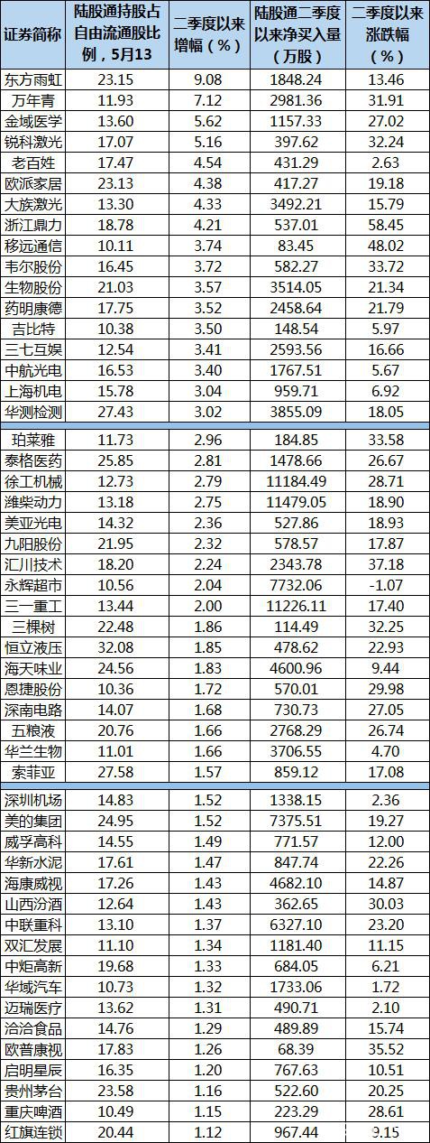 北上资金回流超600亿！高持仓股曝光 有些个股一卖了之（附名单）