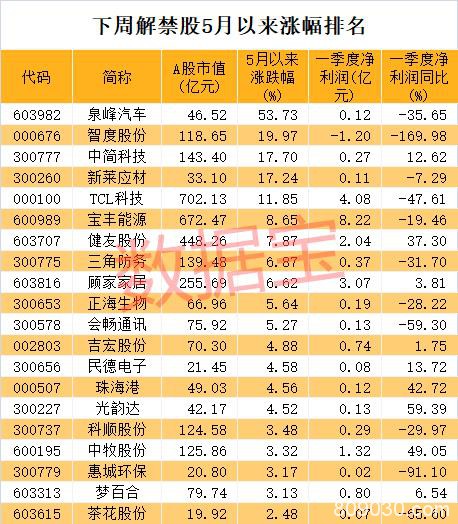 下周51只个股面临解禁 泉峰汽车解禁前夕股价飙涨