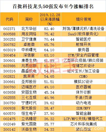 A股科技龙头50强全名单出炉：胜率高达80% 机构重仓超3400亿