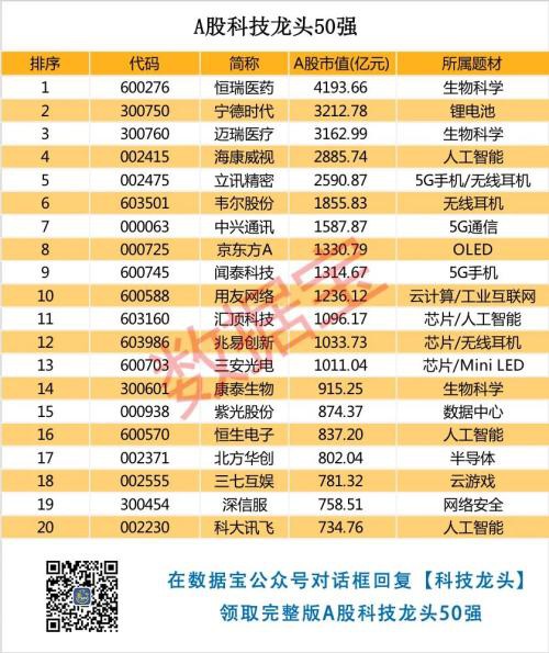 A股科技龙头50强全名单出炉：胜率高达80% 机构重仓超3400亿