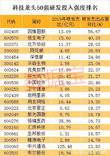 A股科技龙头50强全名单出炉：胜率高达80% 机构重仓超3400亿