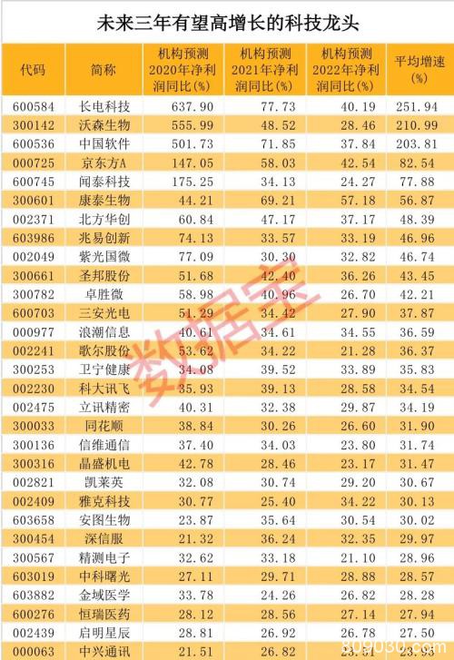 A股科技龙头50强全名单出炉：胜率高达80% 机构重仓超3400亿