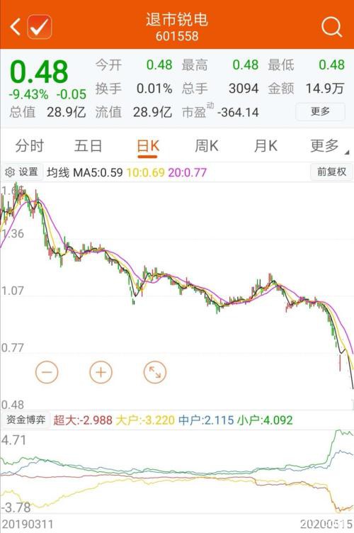 “股王”末路！乐视网、金亚科技、华锐风电退市