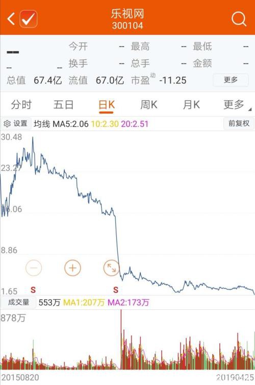 “股王”末路！乐视网、金亚科技、华锐风电退市