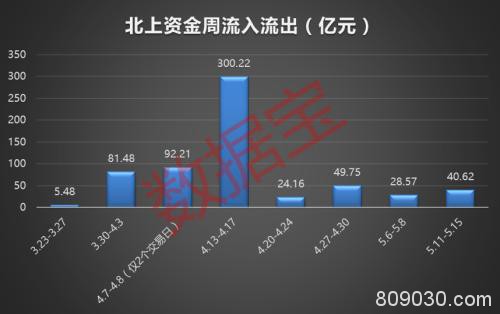 北上资金大扫货！超20亿杀入家电双雄 18只股票连续七周被加仓（附名单）