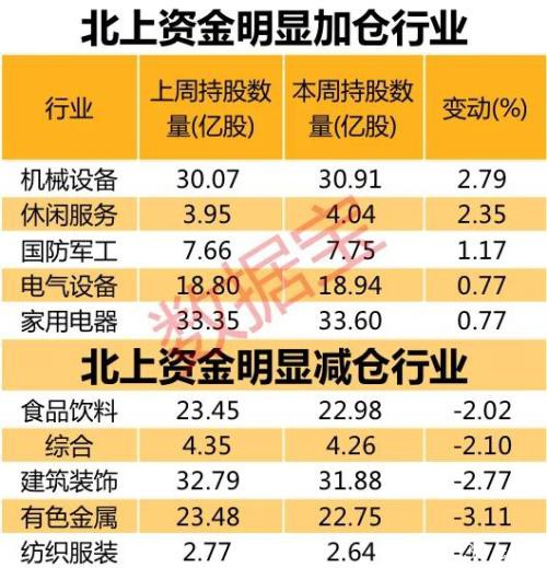 北上资金大扫货！超20亿杀入家电双雄 18只股票连续七周被加仓（附名单）