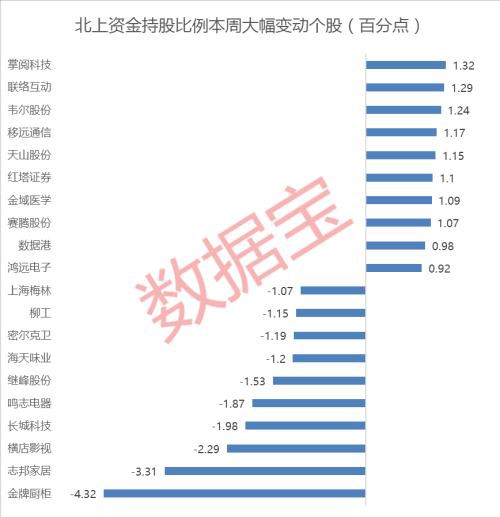 北上资金大扫货！超20亿杀入家电双雄 18只股票连续七周被加仓（附名单）