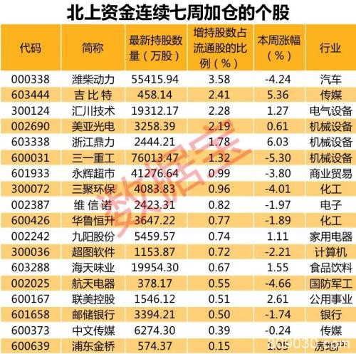 北上资金大扫货！超20亿杀入家电双雄 18只股票连续七周被加仓（附名单）