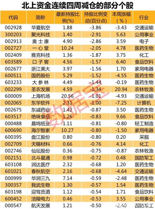 北上资金大扫货！超20亿杀入家电双雄 18只股票连续七周被加仓（附名单）