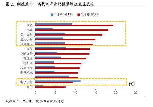 新经济亮眼，但供需缺口呼唤更大力度的对冲政策――5月经济数据点评