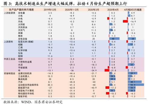 新经济亮眼，但供需缺口呼唤更大力度的对冲政策――5月经济数据点评