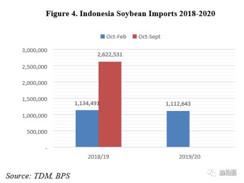 Covid-19导致需求减弱，严重影响印尼棕榈油消费和出口