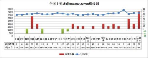 钢坯涨破3200 钢价或仍有上涨空间