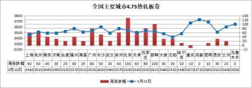 钢坯涨破3200 钢价或仍有上涨空间