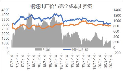 钢坯涨破3200 钢价或仍有上涨空间